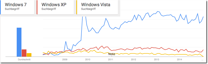 Windows 7 ist mit Abstand das beliebteste Windows-Betriebssystem in Deutschland