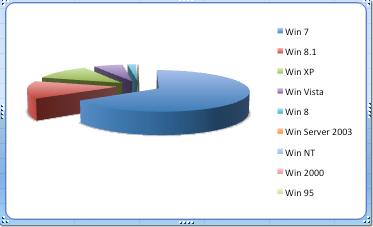 Prozentzahlen der genutzten Microsoft Betriebssysteme