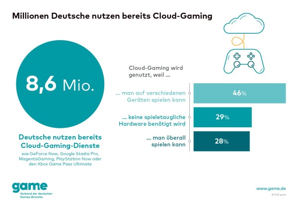 game-Grafik_Millionen-Deutsche-nutzen-bereits-Cloud-Gaming